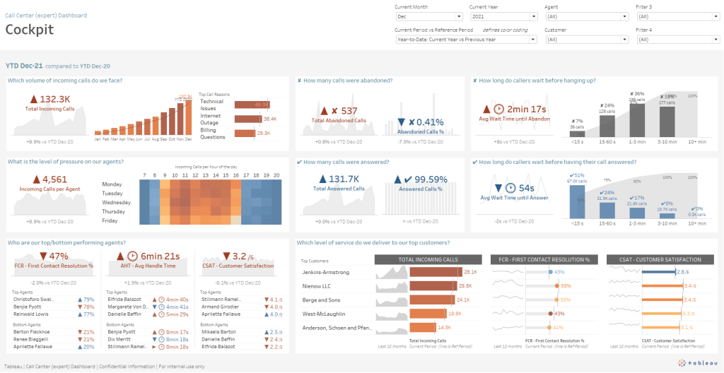 Accelerators are ready-to-use, customizable dashboards that can be used across multiple industries, departments and enterprise applications to quickly deliver insights and value from data.