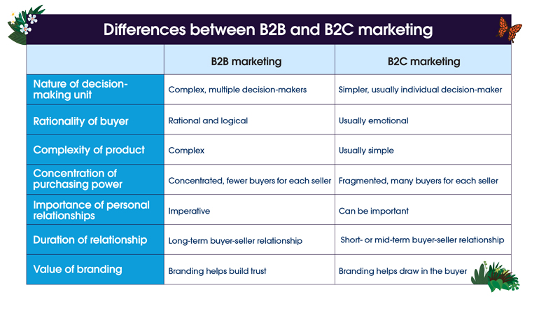 b2b vs b2b marketing, decision making in b2b marketing, b2b buyer vs b2c buyer, complexity of b2b vs b2c marketing