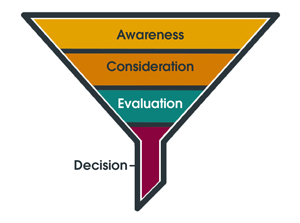 awareness, consideration, evaluation, decision