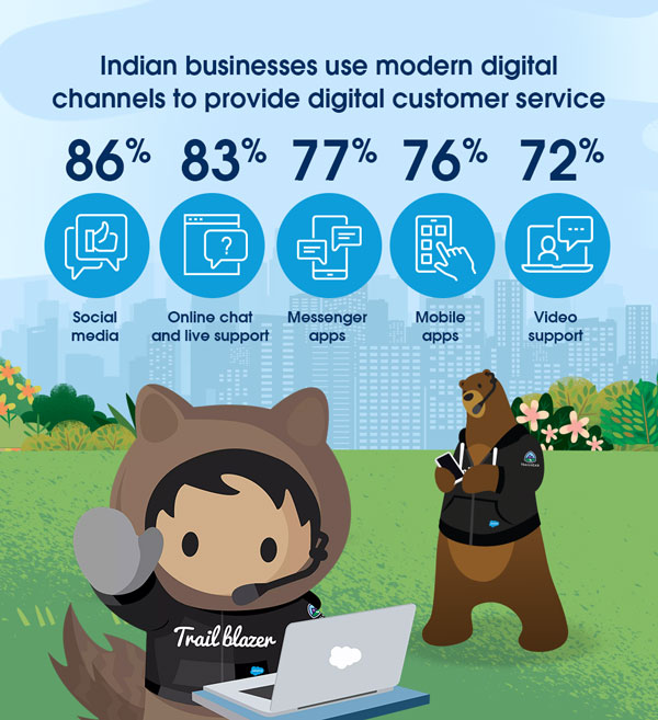 Indian businesses use modern digital channels to provide digital customer service