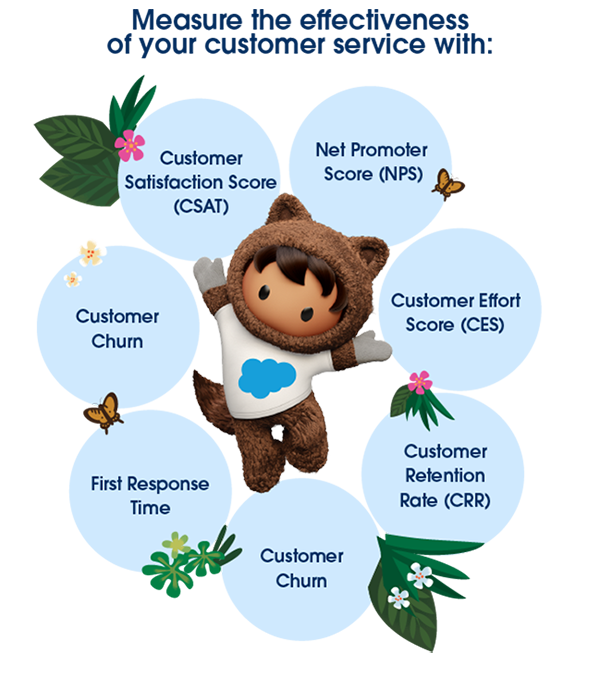 Measure customer service performance, customer service metrics, service metric, effectiveness, Customer Satisfaction Score, CSAT, Net Promoter Score, NPS, Customer Effort Score, CES, Customer Retention Rate, CRR, customer churn, First Response Time, First Call Resolution Rate, FCR