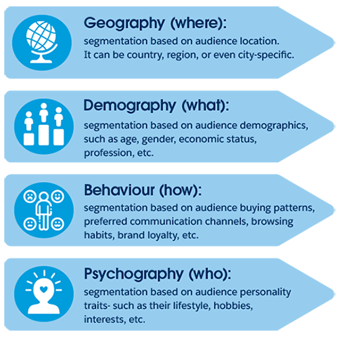 audience segmentation criteria, customer segmentation criteria, segmentation based on geography, segmentation based on demography, segmentation based on behaviour, segmentation based on psychography